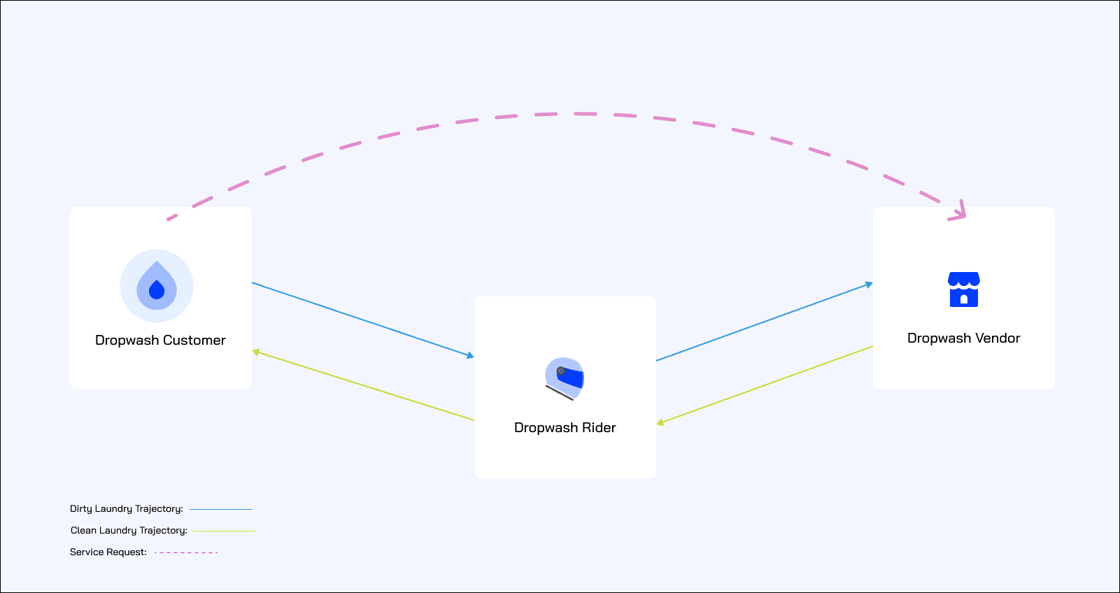 DropWash Referral Attribution